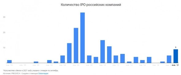 Число российских IPO в 2021 году было максимальным за 10 лет