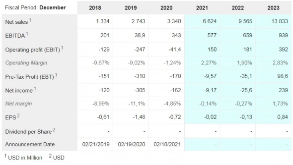 Zillow Group Inc (ZG) - онлайн продажи недвижки