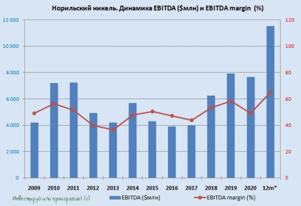 ГМК Норникель: финансовые результаты сильные, дивидендные перспективы тоже