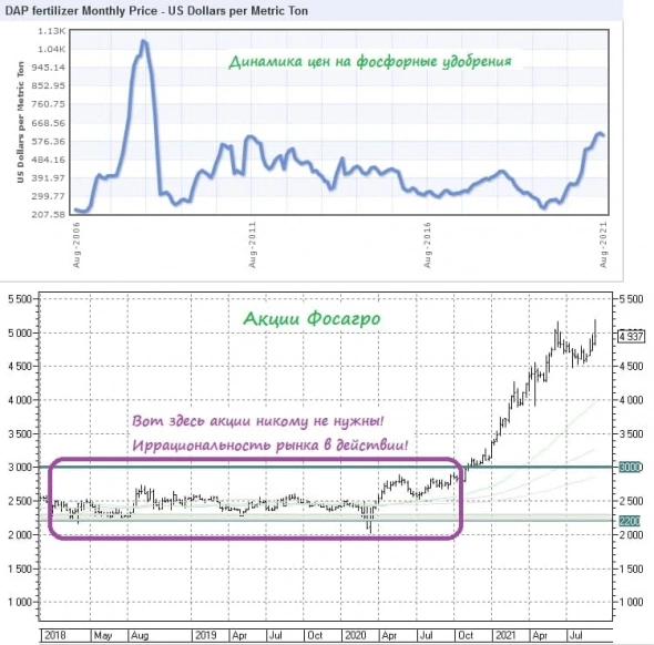 Фосагро: покупать нельзя продавать