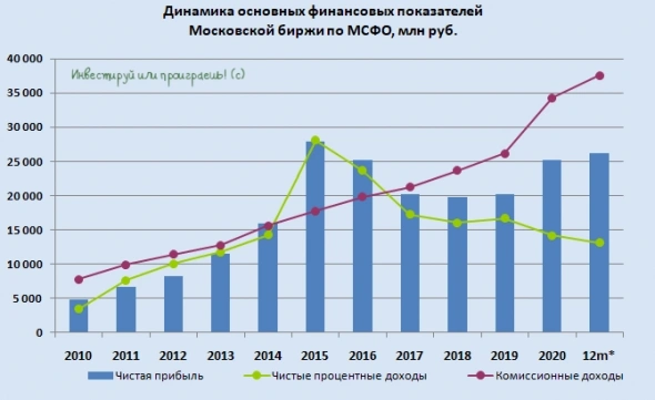 СПБ биржа или Мосбиржа? Вопрос риторический СПБ биржа или Мосбиржа? Вопрос риторический