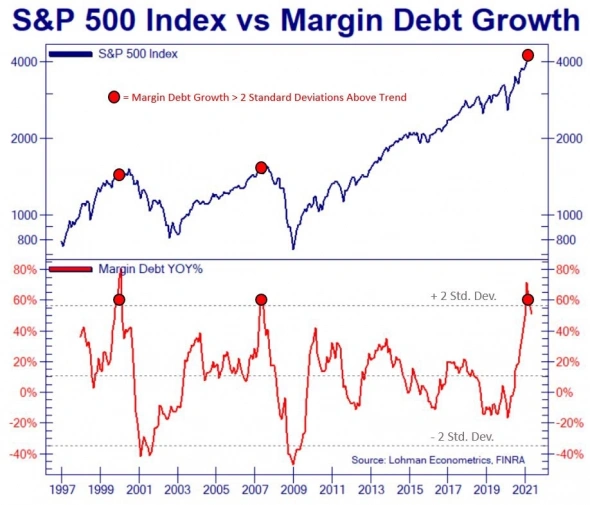 S&P 500 Index vs Margin Debt Growth - КОРРЕКЦИЯ уже не за горами