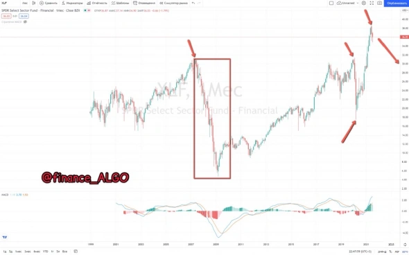 ❗️Financial Select Sector SPDR - КРИЗИС 2008