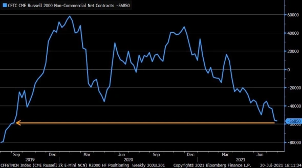 Russell 2000 - любовь закончилась! Гипс снимают, клиент уезжает.