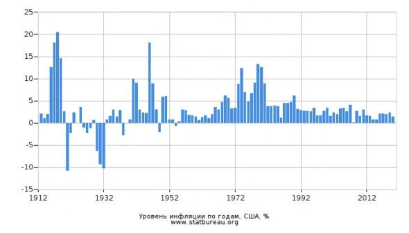 Инфляция в США как в 80 годах, а ставку поднять как тогда не могут