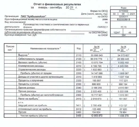 КуйбышевАзот: отчет за 9М 2021 по РСБУ. Пора включить форсаж!