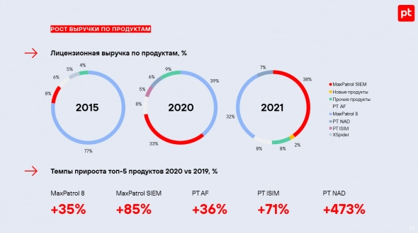 Группа Позитив (бренд Positive Technologies) выходит на биржу: час Х настал Группа Позитив (бренд Positive Technologies) выходит на биржу: час Х настал