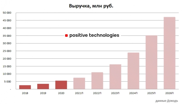 Группа Позитив (бренд Positive Technologies) выходит на биржу: час Х настал Группа Позитив (бренд Positive Technologies) выходит на биржу: час Х настал
