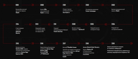 Группа Позитив (бренд Positive Technologies) выходит на биржу: час Х настал