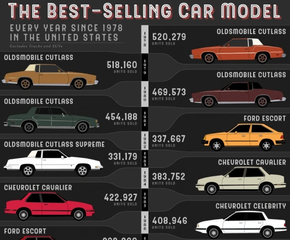 Самое продаваемое авто в США.