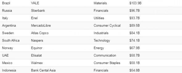 60 крупнейших компаний по капитализации по странам.