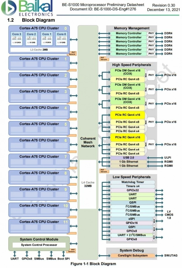 Baikal-​S. 48-ми ядерный процессор сравнялся с аналогами от intel и AMD.