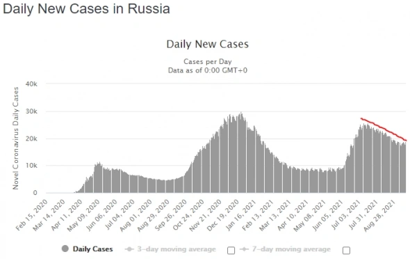 Дивергенция на дневных графиках коронавируса РФ