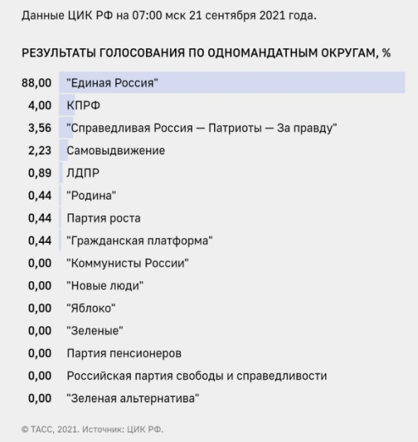 Народ России за Единую Россию. Почти единогласно)