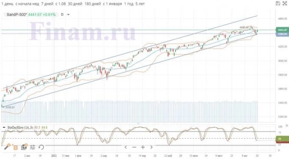 Обзор рынка акций за неделю (ГК "ФИНАМ"). Рынки завершили неделю снижением после публикации протокола заседания ФРС Обзор рынка акций за неделю (ГК "ФИНАМ"). Рынки завершили неделю снижением после публикации протокола заседания ФРС