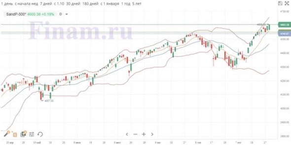 Обзор рынка акций за неделю (ГФ "ФИНАМ"). Слабая статистика по экономике США не остановила фондовые рынки