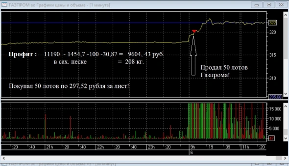 За 4, 5 часа заработал 6720,71 руб. (блог 193)