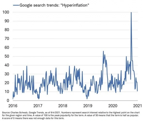 Поисковые запросы Google по запросу «гиперинфляция» упали