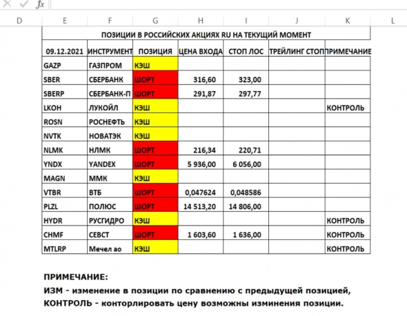 Позиции в РОССИЙСКИХ Акциях на 09.12.202
