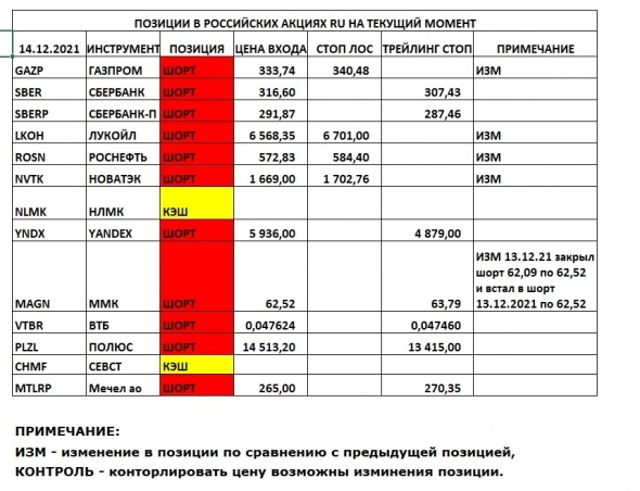 Позиции в РОССИЙСКИХ Акциях на 14.12.2021