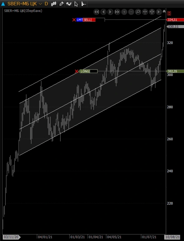 Ждем сбер еще выше