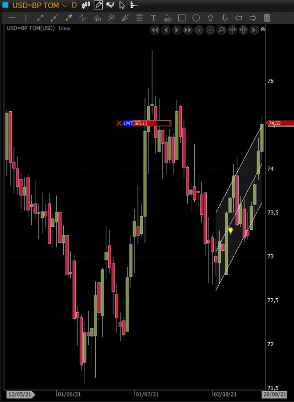 USDRUB закрыл лонг + 3,5%