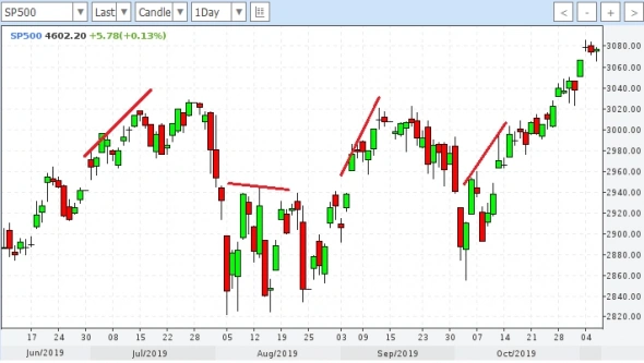 sp500 преимущественно в начале месяца идет рост