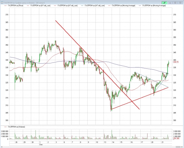 Газпром почти коснулся 340