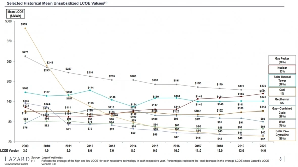 График LCOE (себестоимости итоговой генерации) по источникам энергии, источник: Lazard График LCOE (себестоимости итоговой генерации) по источникам энергии, источник: Lazard