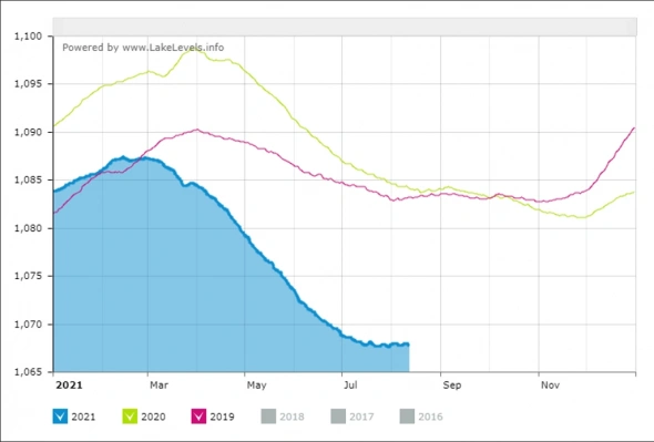 Динамика уровня воды в Озере Мид в футах.