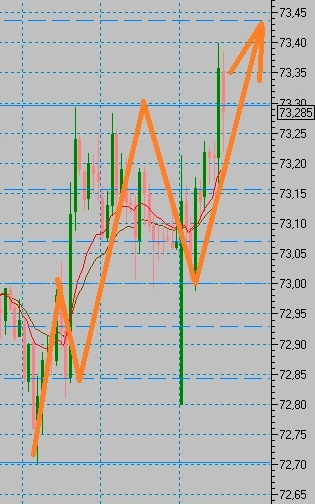 Рубль все... Первая цель - 75