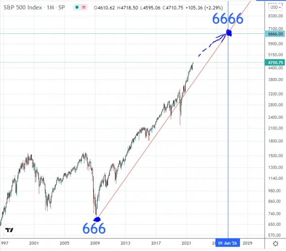 Индекс S&P-500 ходит от 666 до 6666