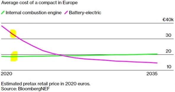 Big picture: Электрокары. Цены вниз, спрос вверх
