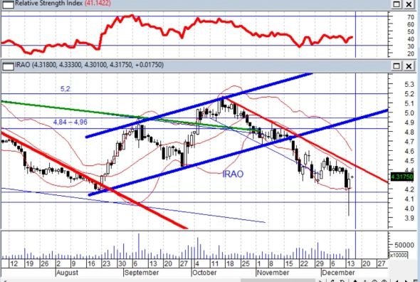 Индекс МосБиржи пытается столбить площадку для Новогоднего ралли