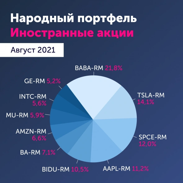 Статистика по инвесторам Мосбиржи