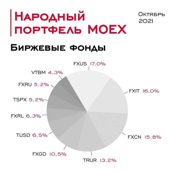 Народный портфель на Московской бирже: итоги октября