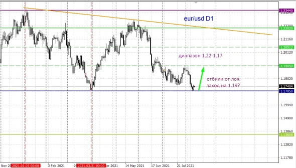 Ленивый Спекулянт. Куда двинет доллар?