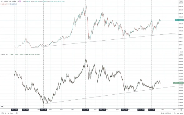 циклы EURUSD и сравнение с индексом RTSI, раскорреляции, как предвесник коррекции.