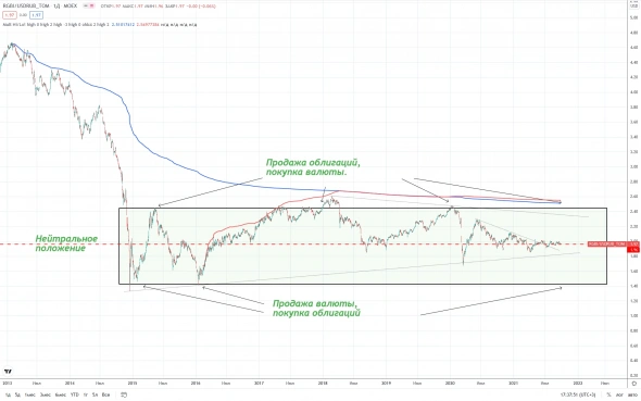 РТС, ММВБ, РГБИ, Рубль, Нефть. Все отлично, продолжаем.