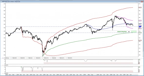 РТС, ММВБ, РГБИ, Рубль, Нефть. Все отлично, продолжаем.