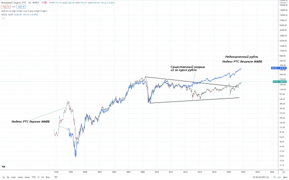 Соотношение Ртс к ММВБ и зависимость от курса рубля.