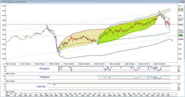ETF Россия, Китай, Америка