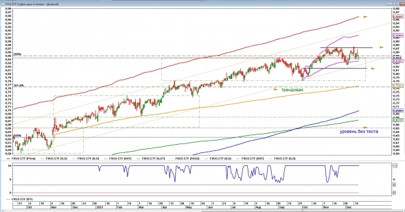 ETF Россия, Китай, Америка