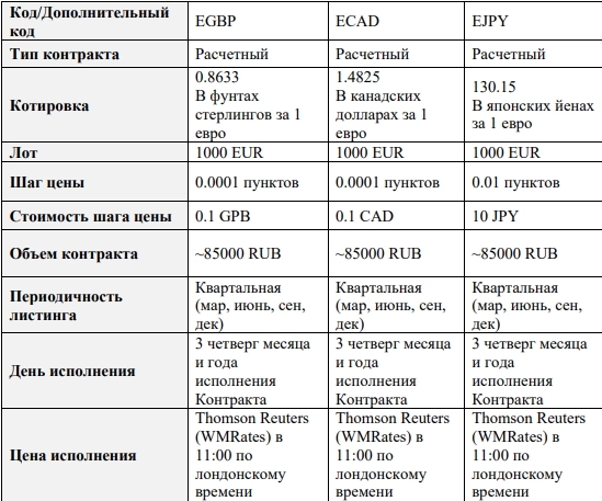 Изменения в работе Мосбиржи в ближайшее время