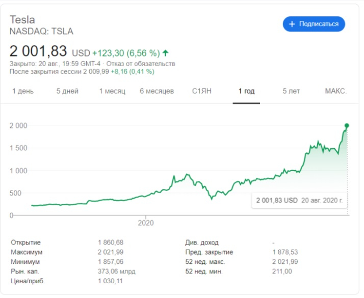 Как купить акции Tesla, если много денег нет, но очень хочется?
