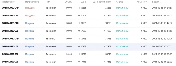 Арбитраж валют по 5м NZDUSD-USDCAD 10000. Закрыл.