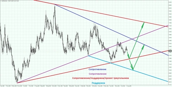 Летний флэт. Обзор на предстоящую неделю от 15.08.2021 Летний флэт. Обзор на предстоящую неделю от 15.08.2021
