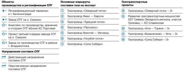 Основные производственные активы и проекты Группы Газпром