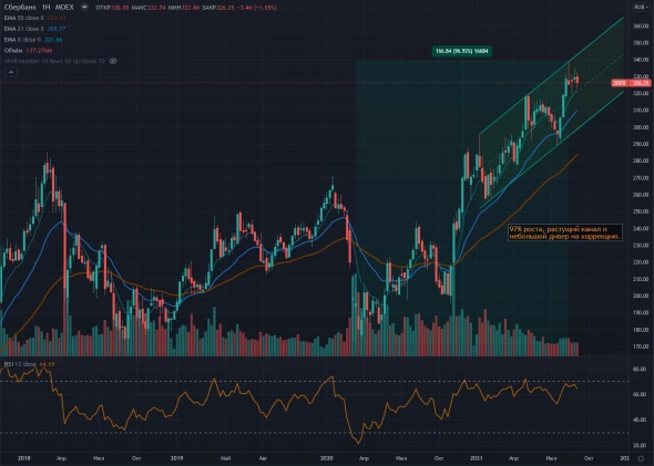 SBER &ndash; СБЕРБАНК