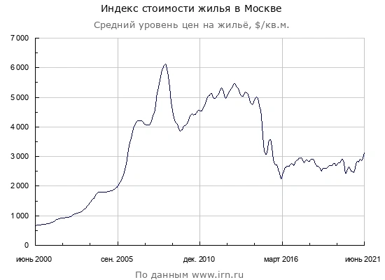 Россия - лидер по жилью у населения / Ипотечный бум продолжается / Недвижимость будет дорожать
